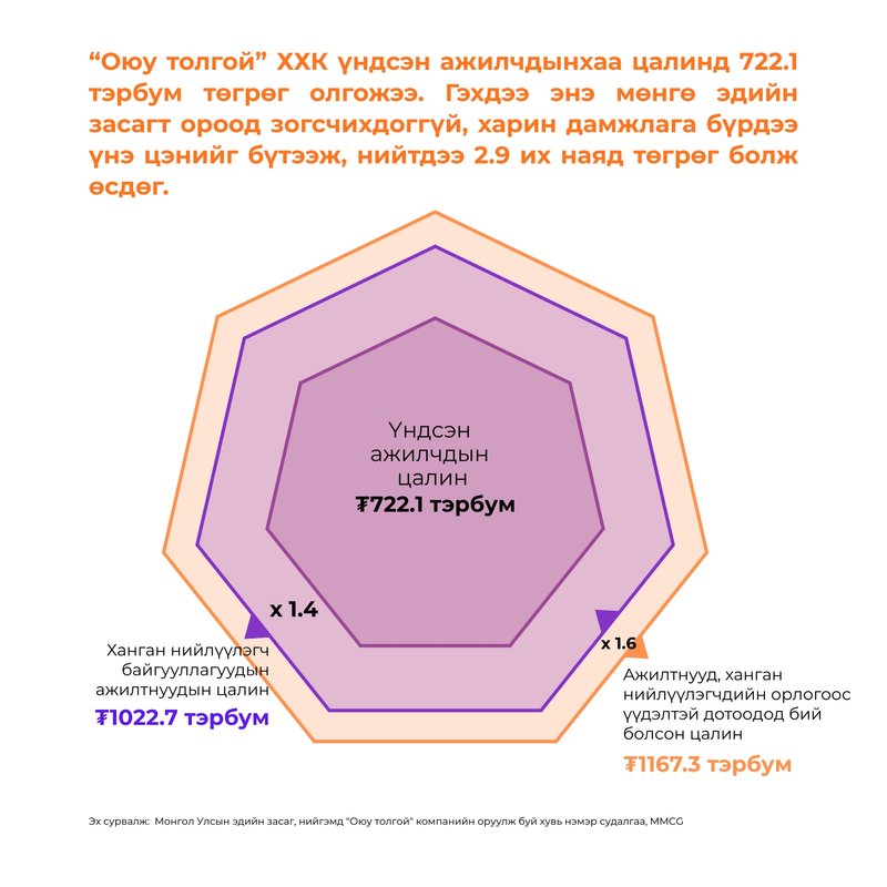Нэг өрхөөс эхэлдэг ₮2.9 их наядын орлогын давлагаа